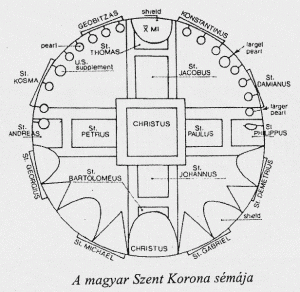 Magyar Szent Korona sémája